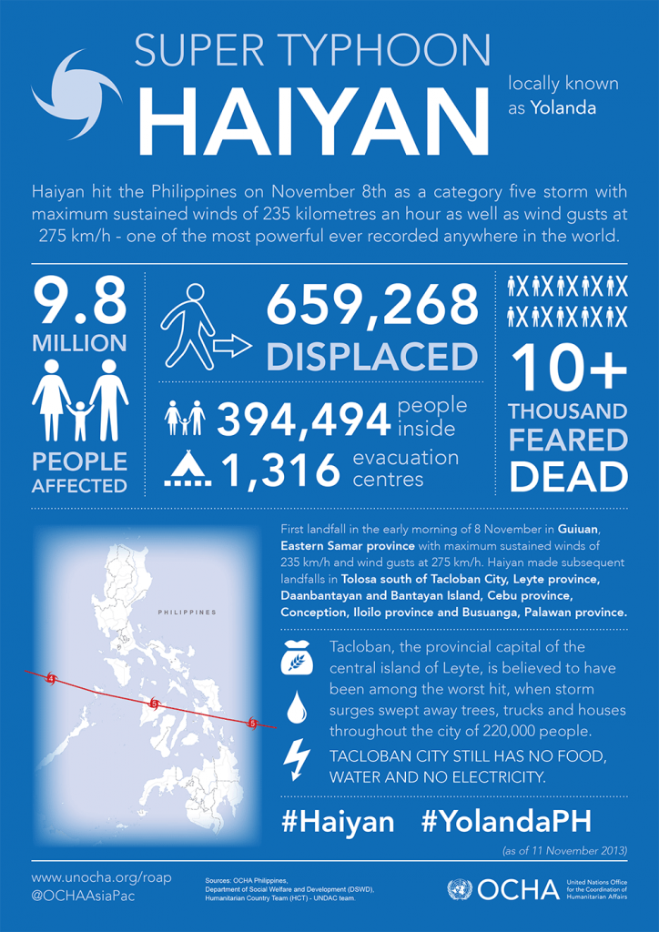 source - UN-OCHA Asia Pacific